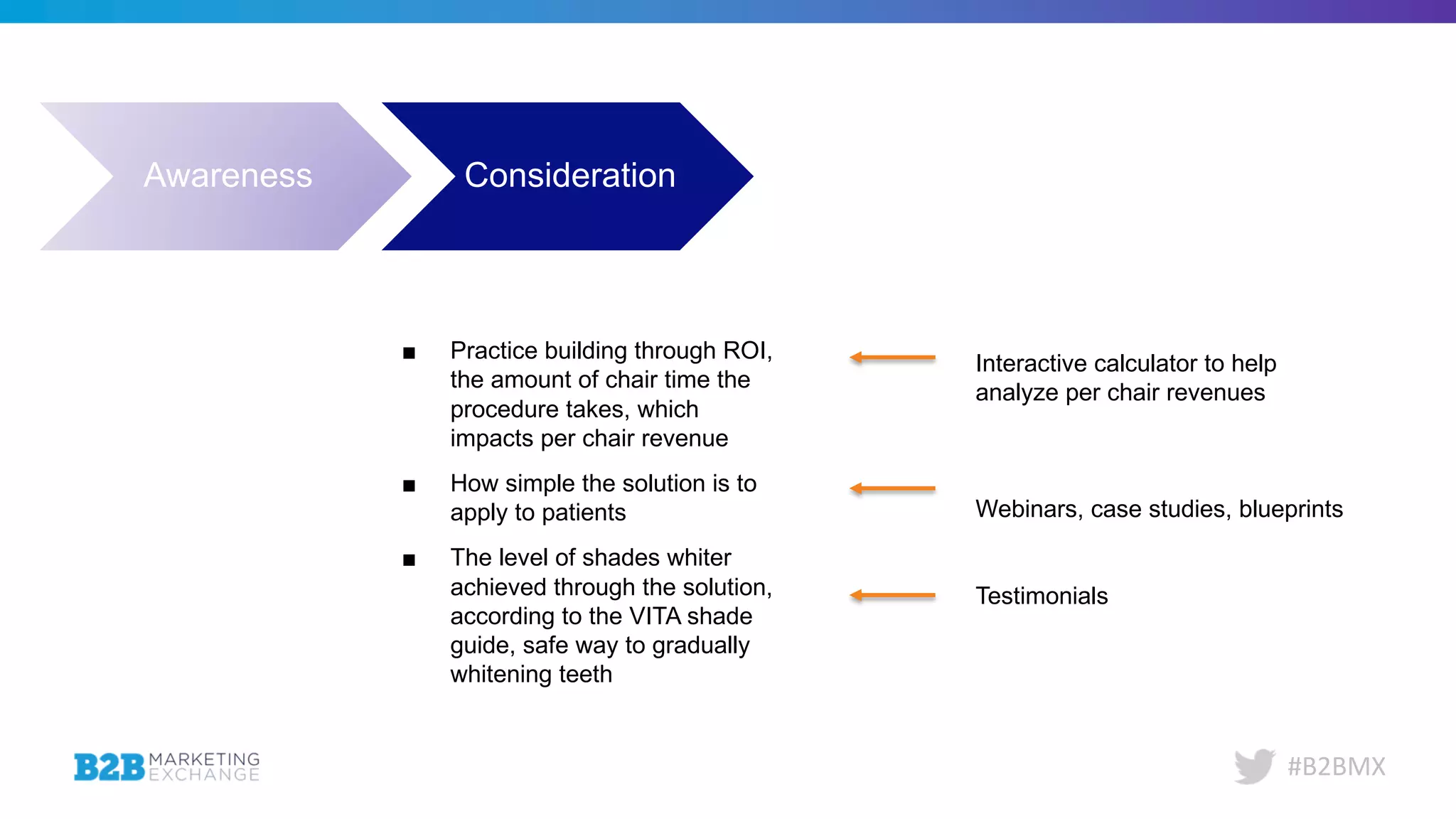 #B2BMX
Awareness Consideration Decision Evangelism
Interactive calculator to help
analyze per chair revenues
Webinars, case studies, blueprints
Testimonials
■ Practice building through ROI,
the amount of chair time the
procedure takes, which
impacts per chair revenue
■ How simple the solution is to
apply to patients
■ The level of shades whiter
achieved through the solution,
according to the VITA shade
guide, safe way to gradually
whitening teeth
 