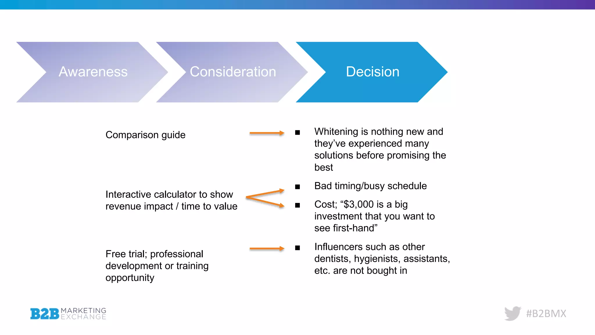 #B2BMX
Awareness Consideration Decision Evangelism
■ Whitening is nothing new and
they’ve experienced many
solutions before promising the
best
■ Bad timing/busy schedule
■ Cost; “$3,000 is a big
investment that you want to
see first-hand”
■ Influencers such as other
dentists, hygienists, assistants,
etc. are not bought in
Comparison guide
Interactive calculator to show
revenue impact / time to value
Free trial; professional
development or training
opportunity
 