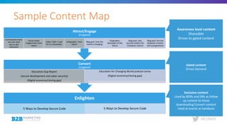#B2BMX
Sample Content Map
Enlighten
5 Ways to Develop Secure Code 5 Ways to Develop Secure Code
Convert
(Ungated)
Education Gap Report
(secure development and cyber security)
(Digital economy/closing gap)
Education for Changing World podcast series
(Digital economy/closing gap)
Attract/Engage
(Ungated)
Contributed article:
why we need
secure dev
education
Social media
images/stats from
report
Video: Skills I Look
for in a developer
Infographic: from
report
Blog post: how the
world is changing
Infographic:
developer of the
future
Blog post: why
security matters for
Computer science
Blog post: the line
between a hacker
and a programmer
Awareness level content
Shareable
Drives to gated content
Gated content
Drives Demand
Exclusive content
Used by BDRs and ISRs as follow
up content to those
downloading Convert content
Used at events as handouts
 
