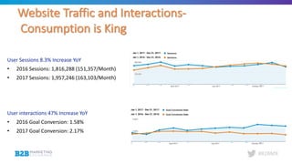 #B2BMX
Website Traffic and Interactions-
Consumption is King
User Sessions 8.3% Increase YoY
• 2016 Sessions: 1,816,288 (151,357/Month)
• 2017 Sessions: 1,957,246 (163,103/Month)
User interactions 47% Increase YoY
• 2016 Goal Conversion: 1.58%
• 2017 Goal Conversion: 2.17%
 