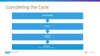 #B2BMX
Completing the Cycle
Attract/Engage
Convert
Enlighten
(Ungated)
Empower
Community, Dialogue, Platform
 