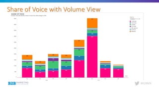 #B2BMX
Share of Voice with Volume View
 