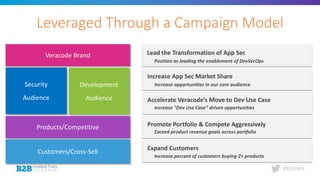 #B2BMX
Leveraged Through a Campaign Model
Expand Customers
Increase percent of customers buying 2+ products
Promote Portfolio & Compete Aggressively
Exceed product revenue goals across portfolio
Accelerate Veracode’s Move to Dev Use Case
Increase “Dev Use Case” driven opportunities
Increase App Sec Market Share
Increase opportunities in our core audience
Lead the Transformation of App Sec
Position as leading the enablement of DevSecOps
Veracode Brand
Security
Audience
Development
Audience
Products/Competitive
Customers/Cross-Sell
 