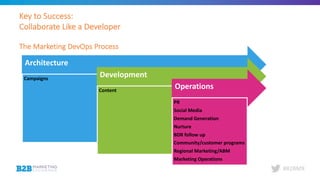 #B2BMX
Key to Success:
Collaborate Like a Developer
The Marketing DevOps Process
Architecture
Campaigns
Development
Content
Operations
PR
Social Media
Demand Generation
Nurture
BDR follow up
Community/customer programs
Regional Marketing/ABM
Marketing Operations
 