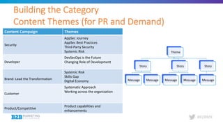 #B2BMX
Building the Category
Content Themes (for PR and Demand)
Content Campaign Themes
Security
AppSec Journey
AppSec Best Practices
Third-Party Security
Systemic Risk
Developer
DevSecOps is the Future
Changing Role of Development
Brand: Lead the Transformation
Systemic Risk
Skills Gap
Digital Economy
Customer
Systematic Approach
Working across the organization
Product/Competitive
Product capabilities and
enhancements
Theme
Story
Message Message
Story
Message Message
Story
Message
 