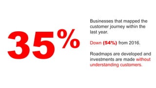 Businesses that mapped the
customer journey within the
last year.
Down (54%) from 2016.
Roadmaps are developed and
investments are made without
understanding customers.
35%
 
