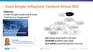 @leeodden @amrynnie#B2BMX
Even Simple Influencer Content Drives ROI
Objective:
Create Thought Leadership & Leads
“Field Service Engagement”
237 ebook downloads in 30 days
$570,000 qualified sales leads
$1.5 million projected pipeline revenue
 
