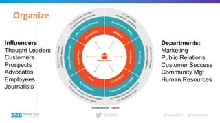 @leeodden @amrynnie#B2BMX
Image source: Traackr
Organize
Influencers:
Thought Leaders
Customers
Prospects
Advocates
Employees
Journalists
Departments:
Marketing
Public Relations
Customer Success
Community Mgt
Human Resources
 