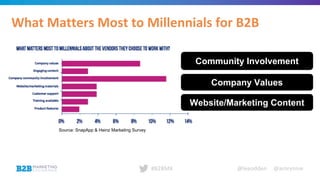 @leeodden @amrynnie#B2BMX
What Matters Most to Millennials for B2B
Source: SnapApp & Heinz Marketing Survey
Community Involvement
Company Values
Website/Marketing Content
 