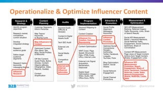 @leeodden @amrynnie#B2BMX
Operationalize & Optimize Influencer Content
 