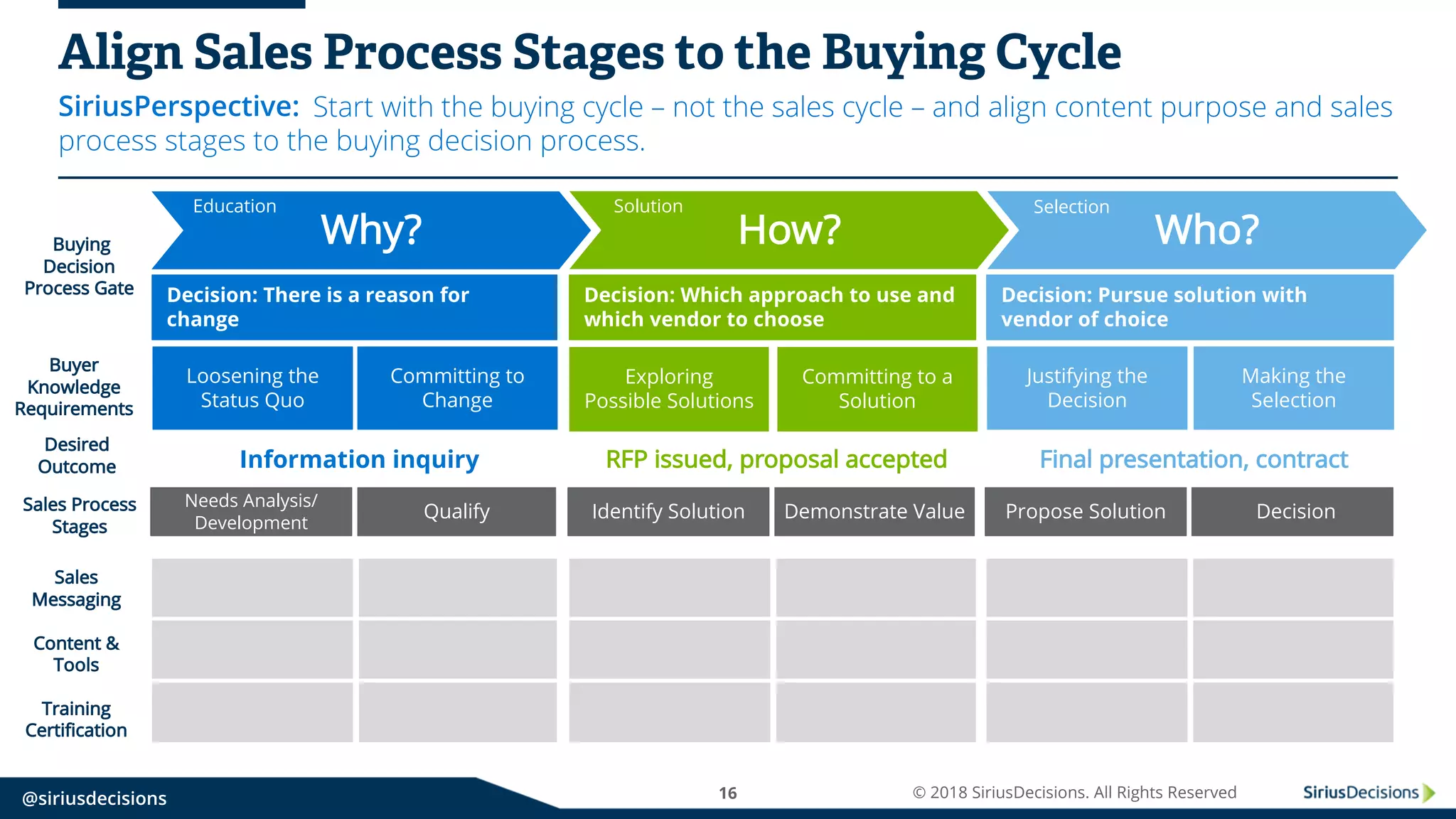 SiriusPerspective:
@siriusdecisions 16 © 2018 SiriusDecisions. All Rights Reserved
Align Sales Process Stages to the Buying Cycle
Start with the buying cycle – not the sales cycle – and align content purpose and sales
process stages to the buying decision process.
Decision: There is a reason for
change
Why?
Education
Decision: Pursue solution with
vendor of choice
Decision: Which approach to use and
which vendor to choose
How?
Solution
Who?
Selection
Buying
Decision
Process Gate
Loosening the
Status Quo
Committing to
Change
Justifying the
Decision
Making the
Selection
Exploring
Possible Solutions
Committing to a
Solution
Buyer
Knowledge
Requirements
Information inquiry Final presentation, contractRFP issued, proposal accepted
Desired
Outcome
Needs Analysis/
Development
Qualify Propose Solution DecisionIdentify Solution Demonstrate ValueSales Process
Stages
Sales
Messaging
Content &
Tools
Training
Certification
 