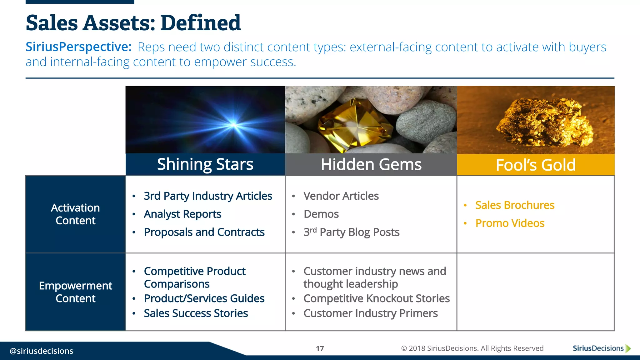 SiriusPerspective:
@siriusdecisions 17 © 2018 SiriusDecisions. All Rights Reserved
Sales Assets: Defined
Reps need two distinct content types: external-facing content to activate with buyers
and internal-facing content to empower success.
Shining Stars Hidden Gems Fool’s Gold
Activation
Content
• 3rd Party Industry Articles
• Analyst Reports
• Proposals and Contracts
• Vendor Articles
• Demos
• 3rd Party Blog Posts
• Sales Brochures
• Promo Videos
Empowerment
Content
• Competitive Product
Comparisons
• Product/Services Guides
• Sales Success Stories
• Customer industry news and
thought leadership
• Competitive Knockout Stories
• Customer Industry Primers
 