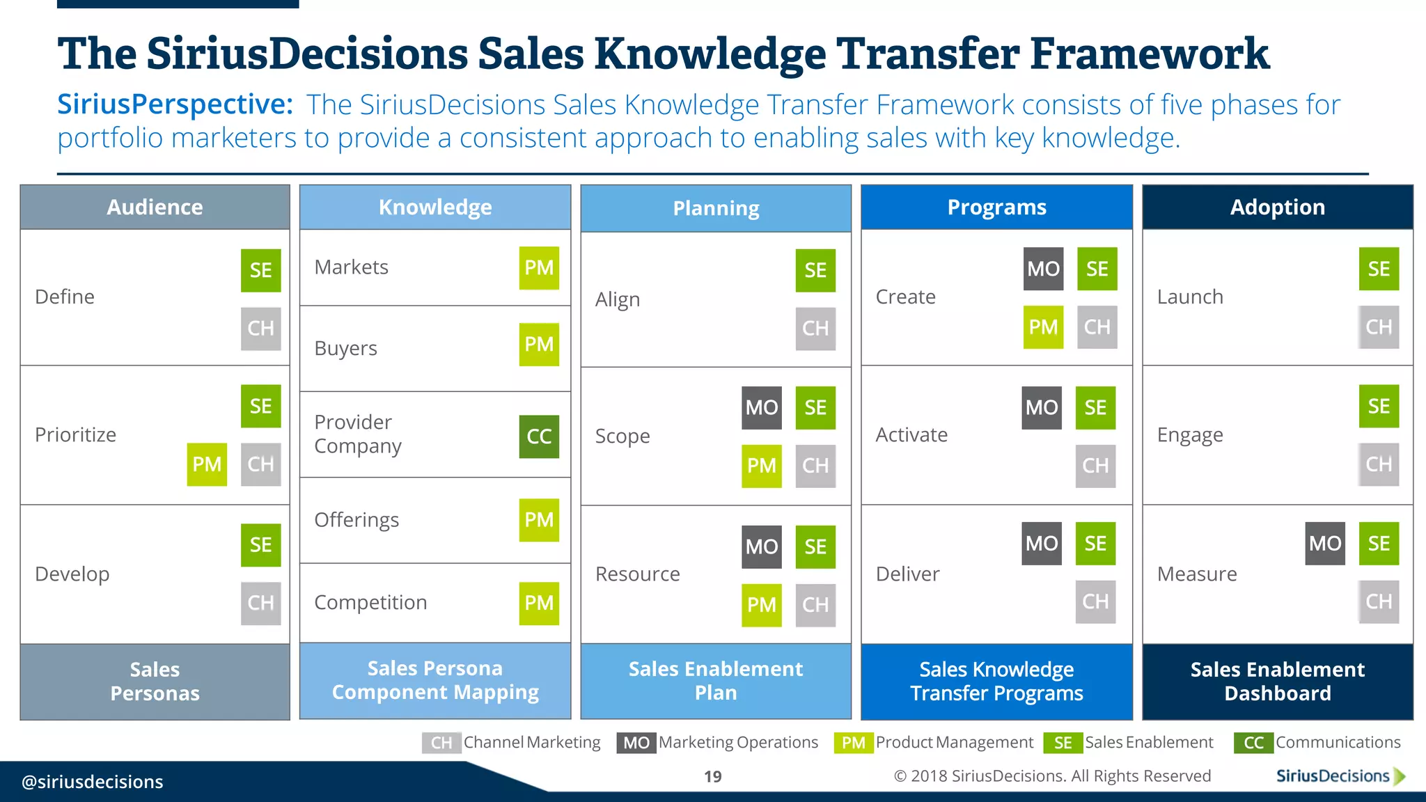SiriusPerspective:
@siriusdecisions 19 © 2018 SiriusDecisions. All Rights Reserved
The SiriusDecisions Sales Knowledge Transfer Framework
The SiriusDecisions Sales Knowledge Transfer Framework consists of five phases for
portfolio marketers to provide a consistent approach to enabling sales with key knowledge.
Audience
Define
Prioritize
Develop
Sales
Personas
Knowledge
Markets
Buyers
Provider
Company
Offerings
Competition
Sales Persona
Component Mapping
Planning
Align
Scope
Resource
Sales Enablement
Plan
Programs
Create
Activate
Deliver
Sales Knowledge
Transfer Programs
Adoption
Launch
Engage
Measure
Sales Enablement
Dashboard
SE
CH
ChannelMarketing Marketing Operations ProductManagement SalesEnablement Communications
SE
CHPM
SE
CH
PM
PM
CC
PM
PM
SE
CH
SE
CH
MO
PM
SE
CH
MO
PM
SE
CH
MO
PM
SE
CH
MO
SE
CH
MO
SE
CH
SE
CH
SE
CH
MO
CH MO PM SE CC
 