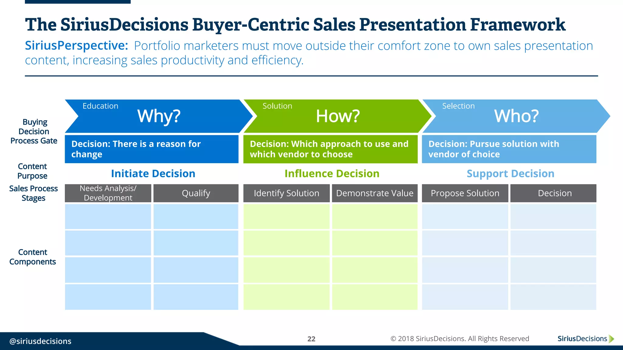 SiriusPerspective:
@siriusdecisions 22 © 2018 SiriusDecisions. All Rights Reserved
The SiriusDecisions Buyer-Centric Sales Presentation Framework
Portfolio marketers must move outside their comfort zone to own sales presentation
content, increasing sales productivity and efficiency.
Decision: There is a reason for
change
Why?
Education
Decision: Pursue solution with
vendor of choice
Decision: Which approach to use and
which vendor to choose
How?
Solution
Who?
Selection
Buying
Decision
Process Gate
Needs Analysis/
Development
Qualify Propose Solution DecisionIdentify Solution Demonstrate Value
Sales Process
Stages
Initiate Decision Support DecisionInfluence Decision
Content
Purpose
Content
Components
 