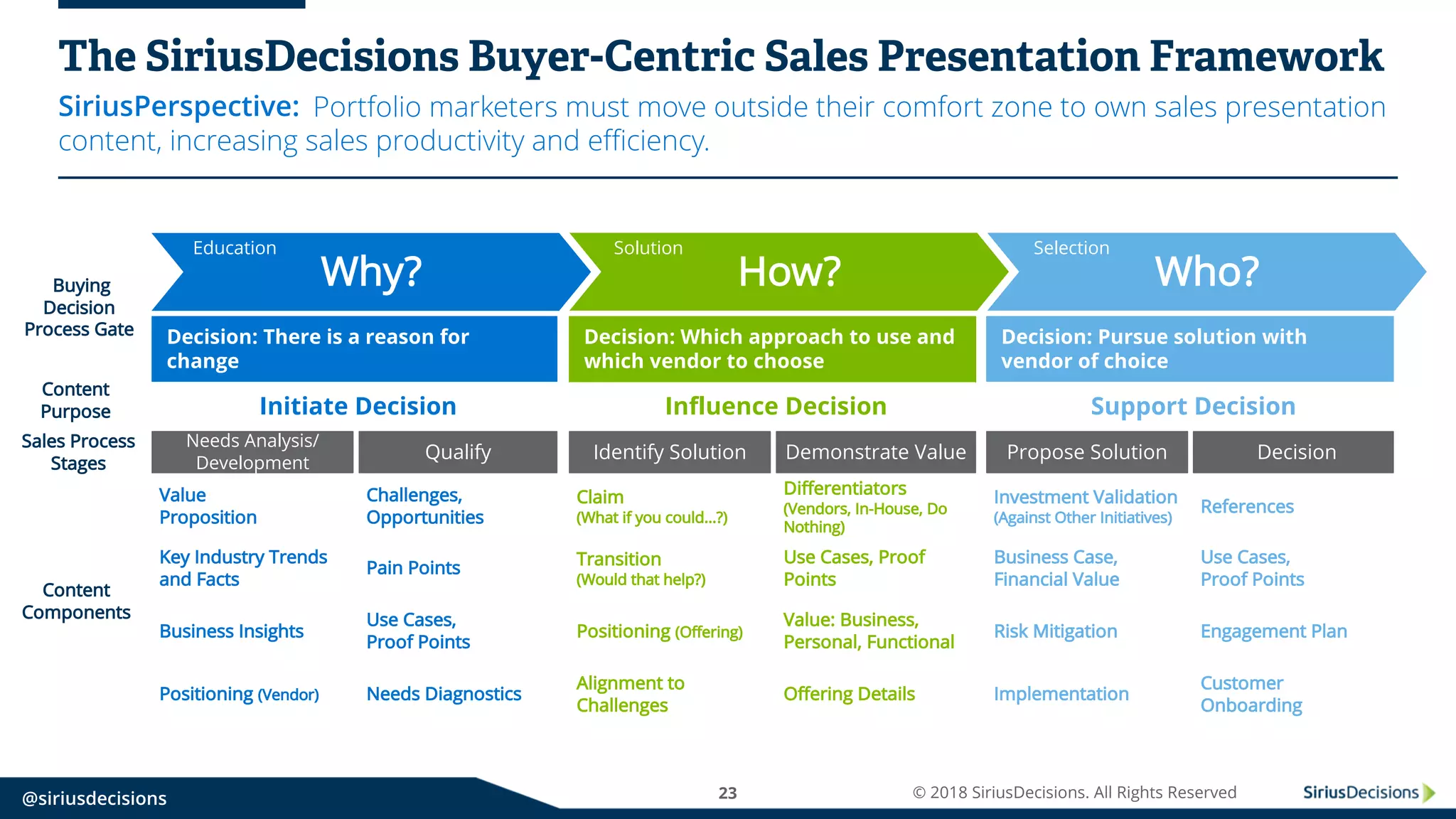 SiriusPerspective:
@siriusdecisions 23 © 2018 SiriusDecisions. All Rights Reserved
The SiriusDecisions Buyer-Centric Sales Presentation Framework
Portfolio marketers must move outside their comfort zone to own sales presentation
content, increasing sales productivity and efficiency.
Positioning (Vendor) Needs Diagnostics
Business Insights
Use Cases,
Proof Points
Key Industry Trends
and Facts
Pain Points
Value
Proposition
Challenges,
Opportunities
Implementation
Customer
Onboarding
Risk Mitigation Engagement Plan
Business Case,
Financial Value
Use Cases,
Proof Points
Investment Validation
(Against Other Initiatives)
References
Alignment to
Challenges
Offering Details
Positioning (Offering)
Value: Business,
Personal, Functional
Transition
(Would that help?)
Use Cases, Proof
Points
Claim
(What if you could...?)
Differentiators
(Vendors, In-House, Do
Nothing)
Content
Components
Decision: There is a reason for
change
Why?
Education
Decision: Pursue solution with
vendor of choice
Decision: Which approach to use and
which vendor to choose
How?
Solution
Who?
Selection
Buying
Decision
Process Gate
Needs Analysis/
Development
Qualify Propose Solution DecisionIdentify Solution Demonstrate Value
Sales Process
Stages
Initiate Decision Support DecisionInfluence Decision
Content
Purpose
 