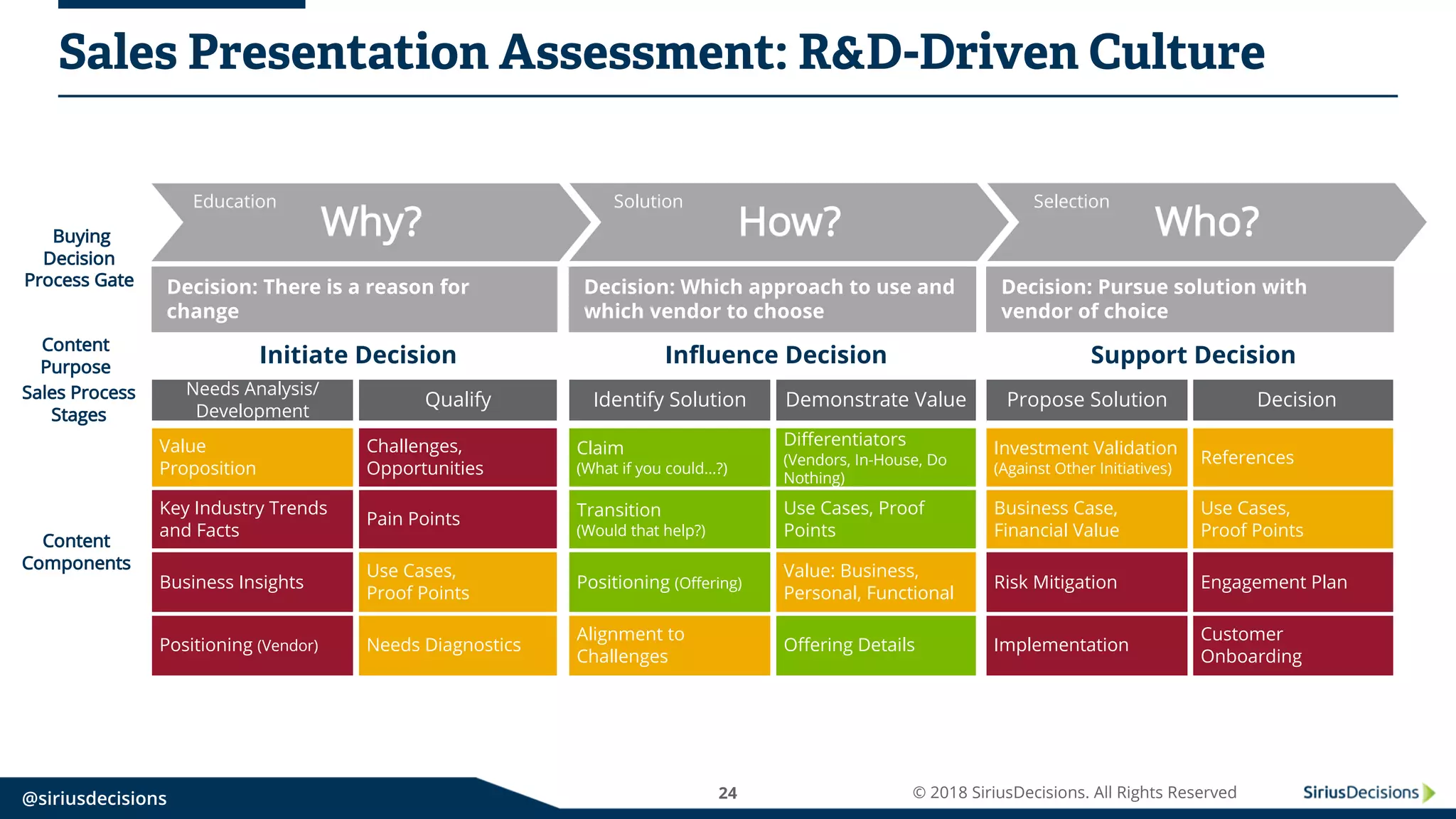24 © 2018 SiriusDecisions. All Rights Reserved@siriusdecisions
Sales Presentation Assessment: R&D-Driven Culture
Positioning (Vendor) Needs Diagnostics
Business Insights
Use Cases,
Proof Points
Key Industry Trends
and Facts
Pain Points
Value
Proposition
Challenges,
Opportunities
Needs Analysis/
Development
Qualify
Initiate Decision
Decision: There is a reason for
change
Why?
Education
Implementation
Customer
Onboarding
Risk Mitigation Engagement Plan
Business Case,
Financial Value
Use Cases,
Proof Points
Investment Validation
(Against Other Initiatives)
References
Propose Solution Decision
Support Decision
Decision: Pursue solution with
vendor of choice
Alignment to
Challenges
Offering Details
Positioning (Offering)
Value: Business,
Personal, Functional
Transition
(Would that help?)
Use Cases, Proof
Points
Claim
(What if you could...?)
Differentiators
(Vendors, In-House, Do
Nothing)
Identify Solution Demonstrate Value
Influence Decision
Decision: Which approach to use and
which vendor to choose
How?
Solution
Who?
Selection
Sales Process
Stages
Content
Purpose
Content
Components
Buying
Decision
Process Gate
 