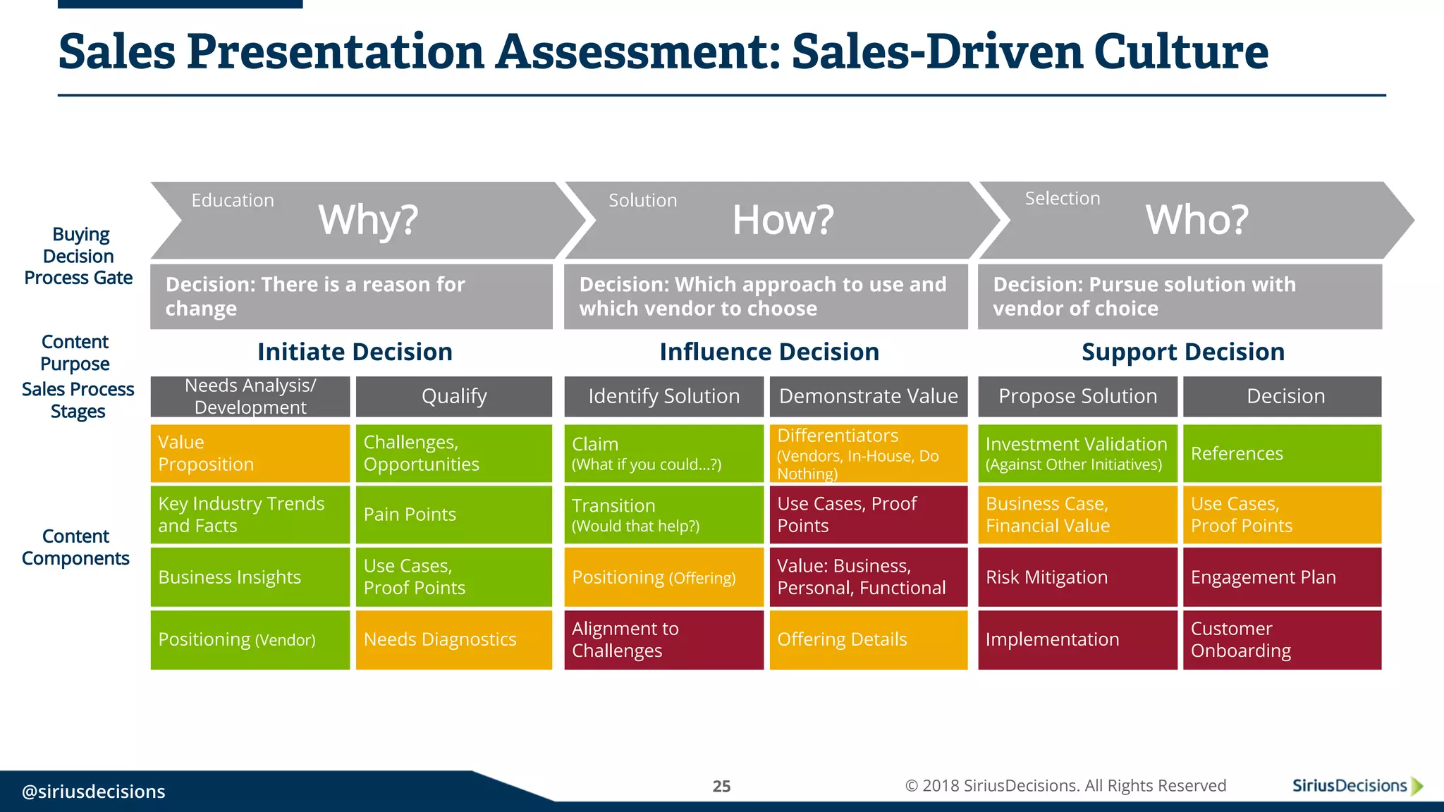 25 © 2018 SiriusDecisions. All Rights Reserved@siriusdecisions
Sales Presentation Assessment: Sales-Driven Culture
Positioning (Vendor) Needs Diagnostics
Business Insights
Use Cases,
Proof Points
Key Industry Trends
and Facts
Pain Points
Value
Proposition
Challenges,
Opportunities
Needs Analysis/
Development
Qualify
Initiate Decision
Decision: There is a reason for
change
Why?
Education
Implementation
Customer
Onboarding
Risk Mitigation Engagement Plan
Business Case,
Financial Value
Use Cases,
Proof Points
Investment Validation
(Against Other Initiatives)
References
Propose Solution Decision
Support Decision
Decision: Pursue solution with
vendor of choice
Alignment to
Challenges
Offering Details
Positioning (Offering)
Value: Business,
Personal, Functional
Transition
(Would that help?)
Use Cases, Proof
Points
Claim
(What if you could...?)
Differentiators
(Vendors, In-House, Do
Nothing)
Identify Solution Demonstrate Value
Influence Decision
Decision: Which approach to use and
which vendor to choose
Sales Process
Stages
How?
Solution
Who?
Selection
Content
Purpose
Content
Components
Buying
Decision
Process Gate
 