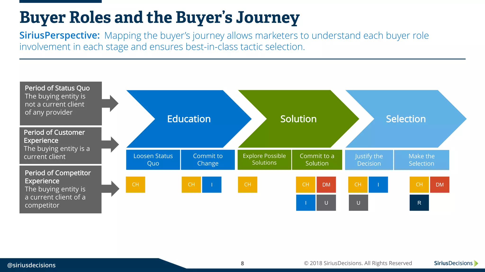 SiriusPerspective:
@siriusdecisions 8 © 2018 SiriusDecisions. All Rights Reserved
Decision is
made that
there is a
reason for
change
Decision is
made on the
approach
on how to
change
Decision is
made on the
vendor of
choice
Why?
Why?
How?
How
?
Who?
Who?
Buyer Roles and the Buyer’s Journey
Mapping the buyer’s journey allows marketers to understand each buyer role
involvement in each stage and ensures best-in-class tactic selection.
Period of Status Quo
The buying entity is
not a current client
of any provider
Period of Competitor
Experience
The buying entity is
a current client of a
competitor
Period of Customer
Experience
The buying entity is a
current client
CH CH I CH CH
I U
CH DM
R
CH I
U
DM
Education SelectionSolution
Loosen Status
Quo
Commit to
Change
Explore Possible
Solutions
Commit to a
Solution
Justify the
Decision
Make the
Selection
 
