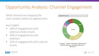 #B2BMX
Opportunity Analysis: Channel Engagement
What channels are engaging the
most contacts within an opportunities
Key I...