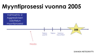 Myyntiprosessi vuonna 2005
Tarjous-
pyyntö
Tarjous Sopimus-
neuvottelut
Diili
Vaihtoehto 2:
Aggressiivisen
odottelun
myyntiprosessi
Nada
 