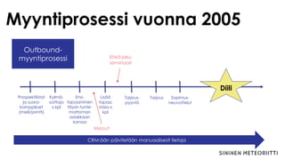 Myyntiprosessi vuonna 2005
Kylmä-
soittoja
x kpl
Ensi-
tapaaminen
täysin tunte-
mattoman
asiakkaan
kanssa
Lisää
tapaa
misia x
kpl
Prospektilistat
ja suora-
kamppikset
(meili/printti)
Tarjous-
pyyntö
Tarjous Sopimus-
neuvottelut
Diili
Messut
Ehkä joku
seminaari
Outbound-
myyntiprosessi
CRM:ään päivitetään manuaalisesti tietoja
 