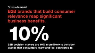 Drives demand
B2B brands that build consumer
10%B2B decision makers are 10% more likely to consider
 