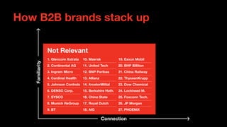 How B2B brands stack up
1. Glencore Xstrata
2. Continental AG
3. Ingram Micro
4. Cardinal Health
5. Johnson Controls
6. DE...