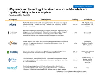 ePayments and technology infrastructure such as blockchain are
rapidly evolving in the marketplace
Representative Sample
Company Description Funding Investors
Platform that allow businesses to collect payments over the bitcoin peer-to-peer
payment network. A business can accept a payment from any country, instantly,
with zero risk of fraud
$32.7M
AME, Digital Currency,
Felicis, Founders Fund,
Horizon
A decentralized platform that runs smart contracts: applications that run exactly as
programmed without any possibility of downtime, censorship, fraud or third party
interference. Built on blockchain, an enormously powerful shared global
infrastructure that can move value and represent the ownership of property.
$370K Innovate UK
Provider of global mass payout services that accelerates growth for its customers by
improving the way they make payouts to more than 200 countries in over 50
currencies worldwide.
$37M
Susquehanna,
Wellngton, Ping An,
83North, Carmel
B2B Payment Network addressing the opportunity of moving invoice payments
from paper checks to electronic networks for mid-market businesses
$11.5M
Mosaik, SVB, Women’s
VC Fund
Enables businesses and payment platforms to send and receive payments in local
currency via a simple, frictionless and inexpensive manner by using the block chain
as a new settlement rail.
$11.5M
Digital Currency, FS
Venture, Kleiner
Perkins, Pantera,
Recruit SP
Cross-border payout platform with the largest, independent, direct-to-bank
payout network in the world. Transpay's payout platform remits funds in local
currency to a beneficiary's local bank account or a selected cash pickup location.
N/A N/A
Sector Players– ePayments
Mohamed Khalil (mkhalil490@gmail.com)
 