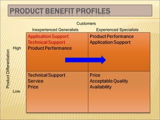 Customers
Inexperienced Generalists

High

Low

Experienced Specialists

 