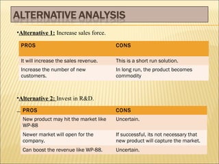 •Alternative 1: Increase sales force.
PROS

CONS

It will increase the sales revenue.

This is a short run solution.

Increase the number of new
customers.

In long run, the product becomes
commodity

•Alternative 2: Invest in R&D.
PROS

CONS

New product may hit the market like
WP-88

Uncertain.

Newer market will open for the
company.

If successful, its not necessary that
new product will capture the market.

Can boost the revenue like WP-88.

Uncertain.

 