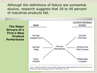 Although the definitions of failure are somewhat
elusive, research suggests that 30 to 40 percent
of industrial products fail.
The Major
Drivers of a
Firm’s New
Product
Performane
 