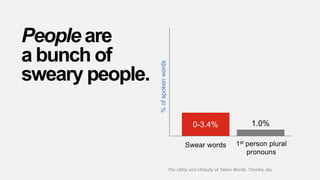 1st person plural
pronouns
1.0%
People are
a bunch of
sweary people.
Swear words
%ofspokenwords
0-3.4%
The Utility and Ubiquity of Taboo Words, Timothy Jay
 