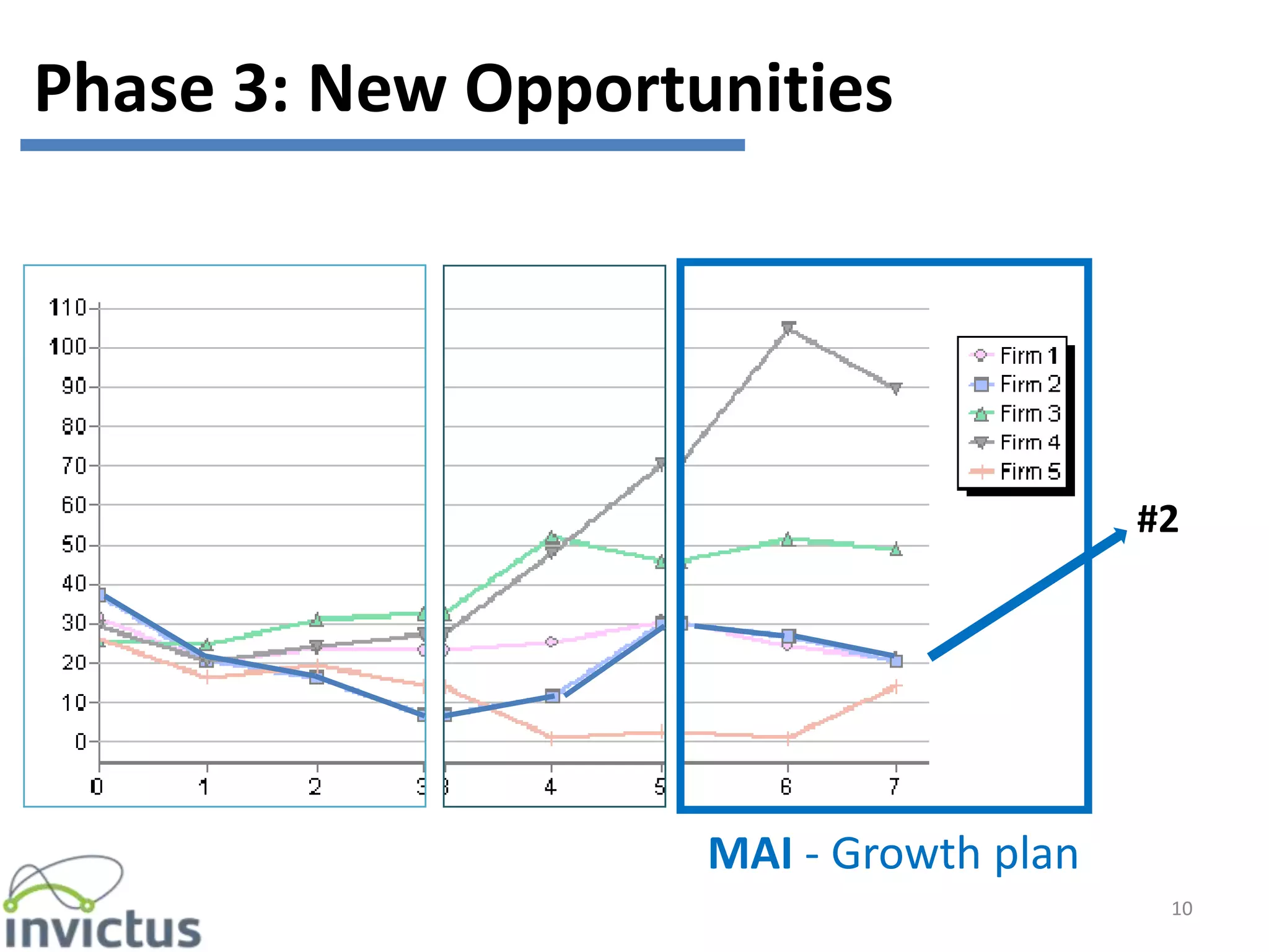 10
#2
MAI - Growth plan
Phase 3: New Opportunities
 