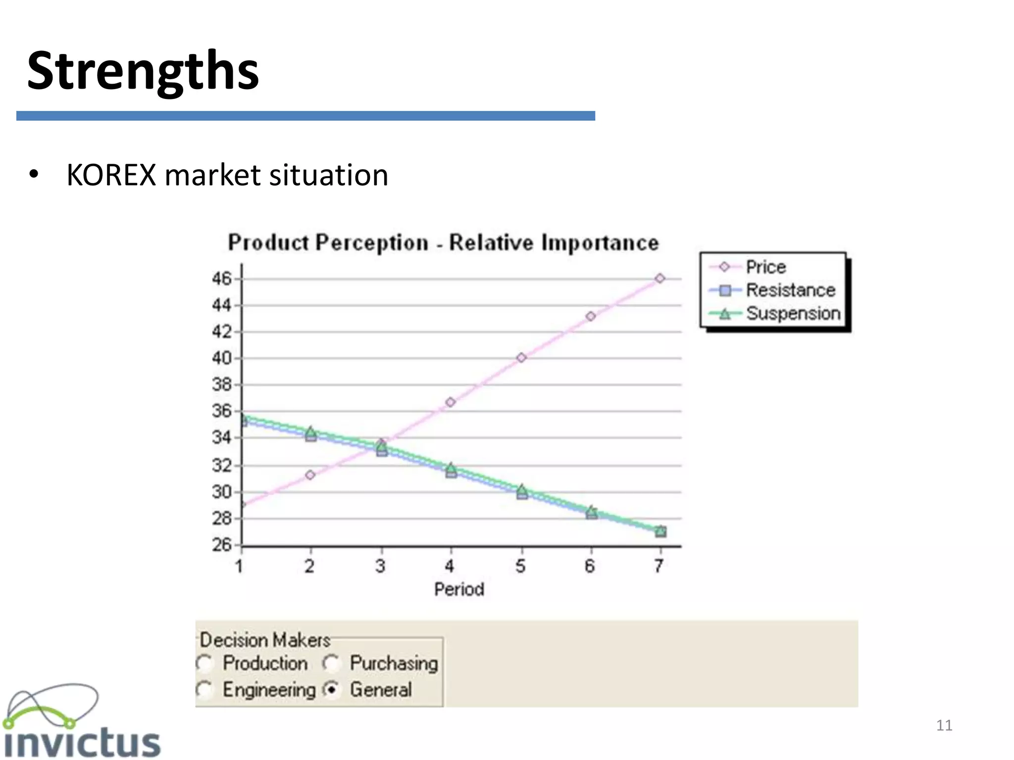 11
Strengths
• KOREX market situation
 