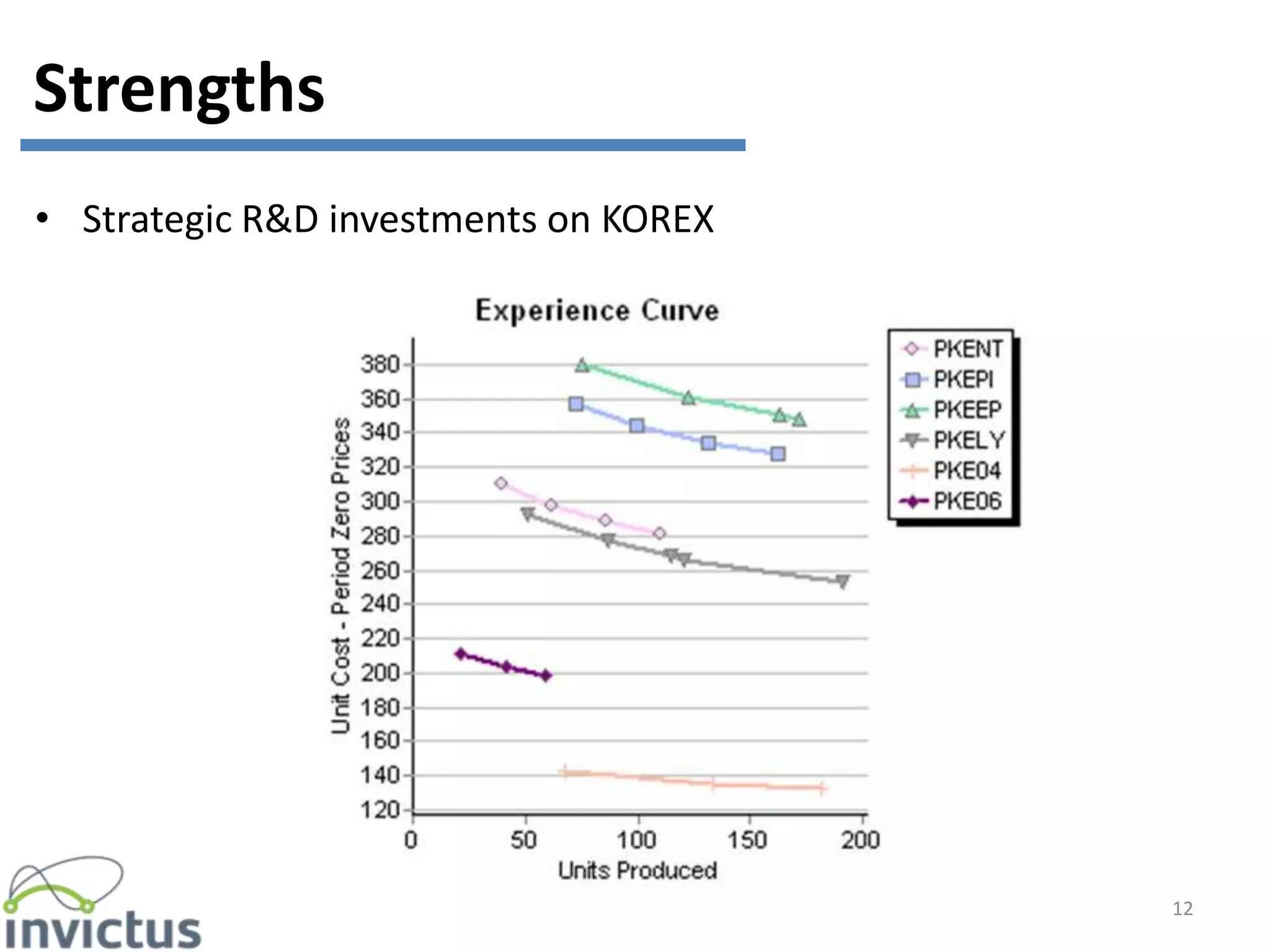 • Strategic R&D investments on KOREX
12
Strengths
 
