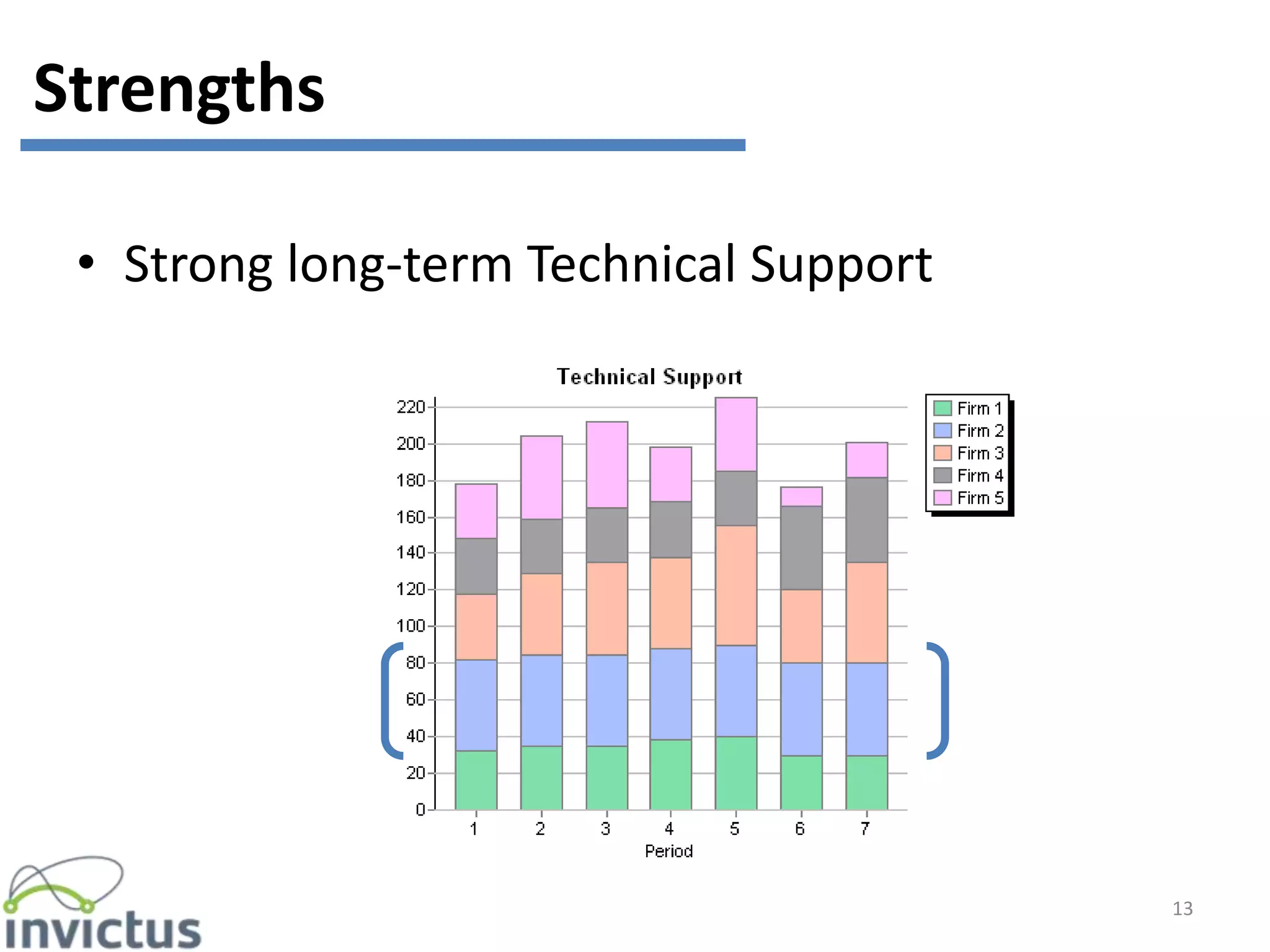 • Strong long-term Technical Support
13
Strengths
 