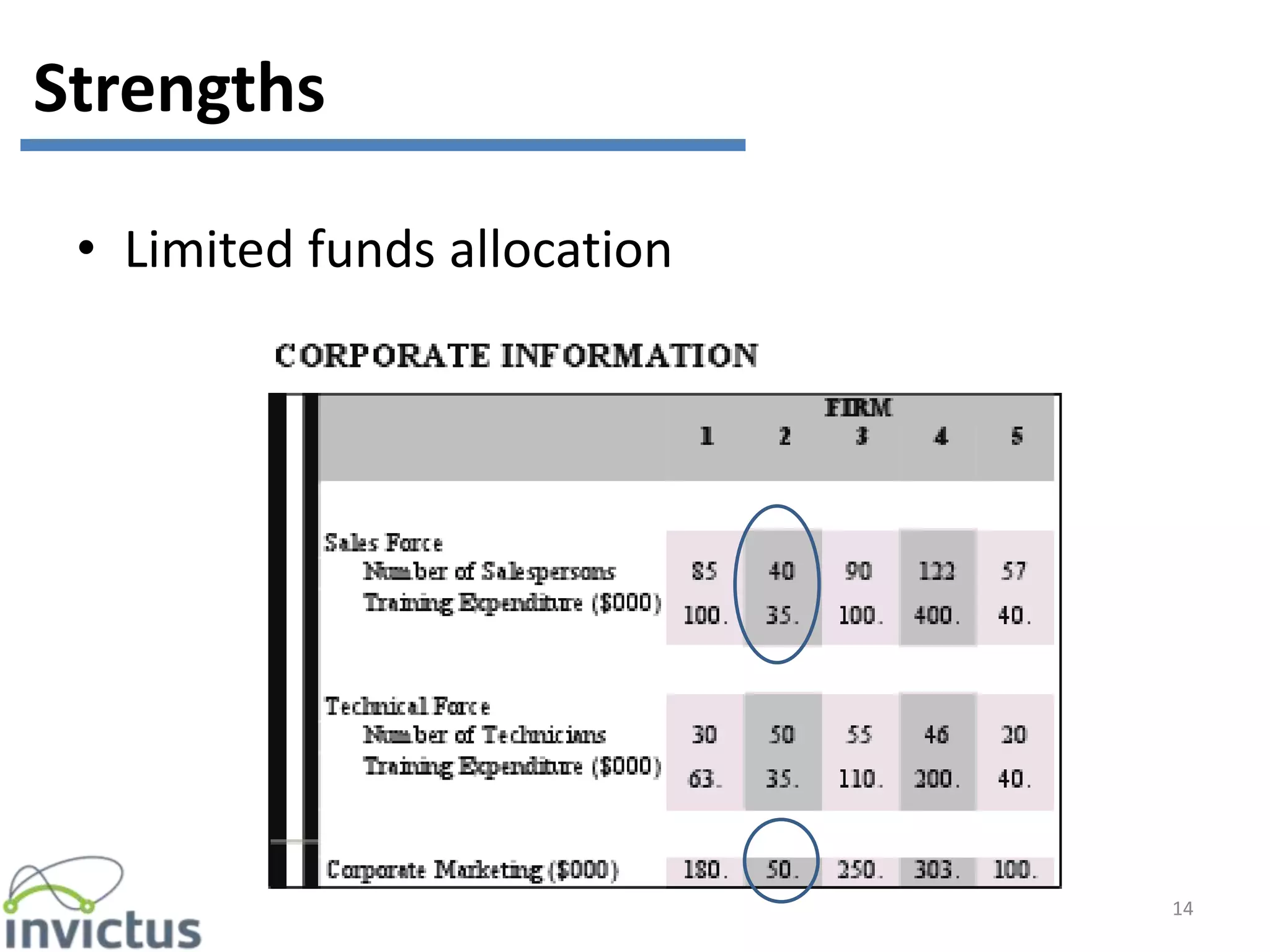 • Limited funds allocation
14
Strengths
 
