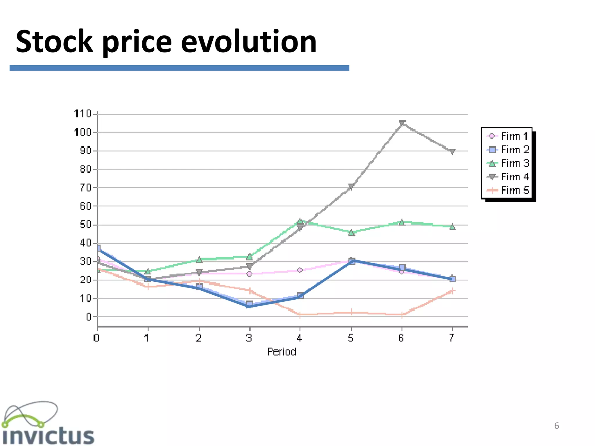 6
Stock price evolution
 