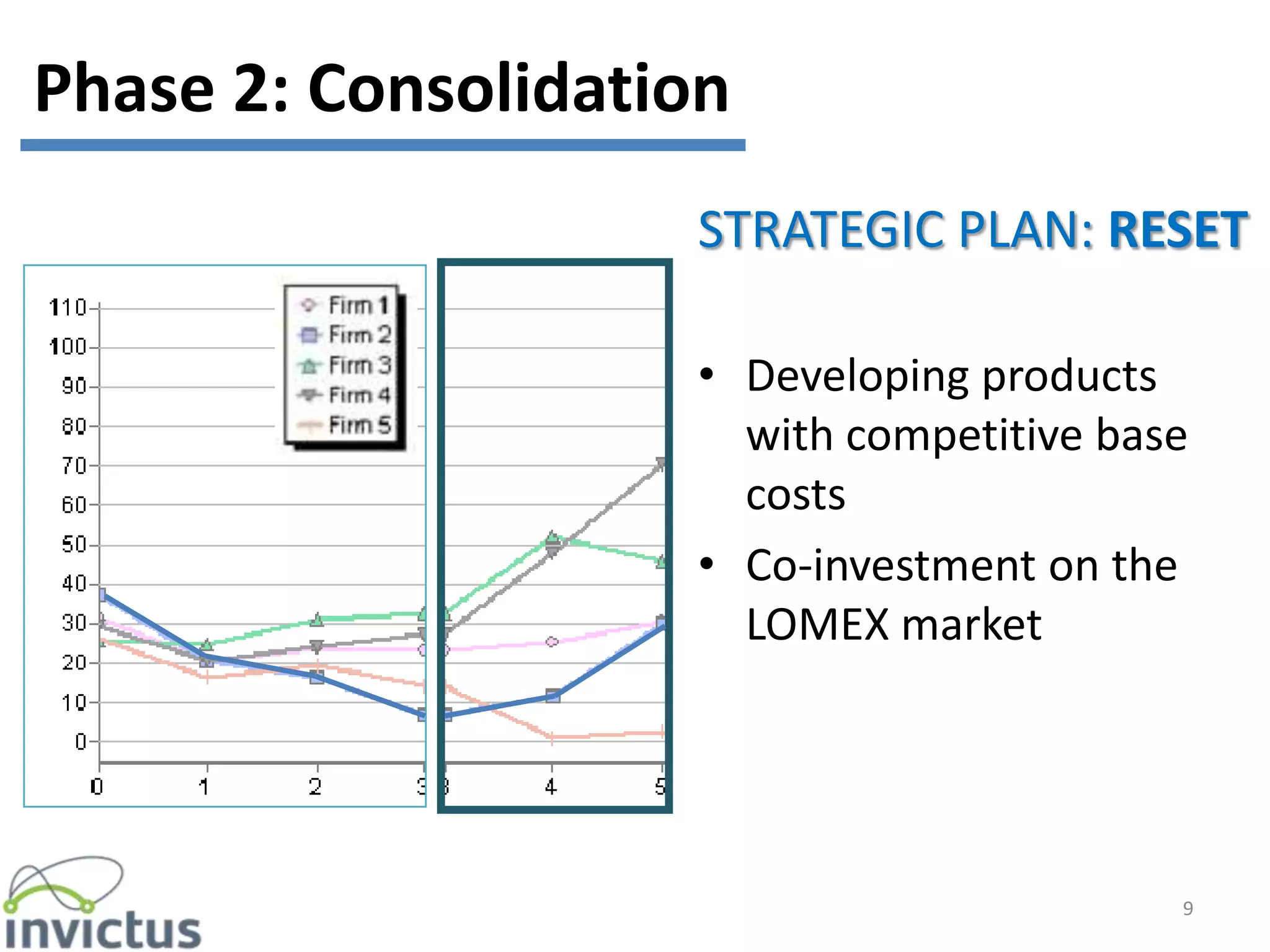 STRATEGIC PLAN: RESET
• Developing products
with competitive base
costs
• Co-investment on the
LOMEX market
9
Phase 2: Consolidation
 