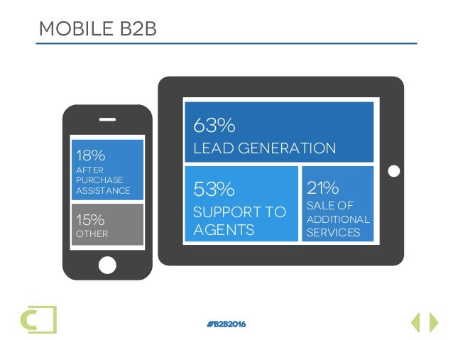 B2b coupon future