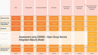 16
17
Assessment using OSIMM – Open Group Service
Integration Maturity Model
 