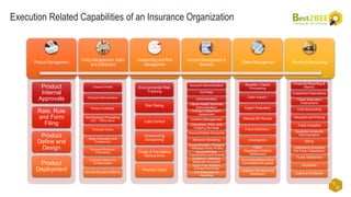 18
82
Execution Related Capabilities of an Insurance Organization
Product
Management
Product
Internal
Approvals
Rate, Rule
and Form
Filing
Product
Define and
Design
Product
Deployment
Risk
Management
Environmental Risk
Tracking
Risk Rating
Loss Control
Underwriting
Decisioning
Treaty & Facultative
Reinsurance
Premium Audit
Business
Acquisition
and
Channel
Channel Profile
Channel Administration
Product Suitability
New Business Processing
and Policy Issue
Financial Advice
Sales Generation and
Enablement
Renewal Business
Processing
Producer Admin and
Compensation
Channel Education Delivery
Account
Account Administration
3rd Party
Administration
Value-Added Services
Administration
Contract Settlement /
Agreement
Content Management
Document, Print, and
Imaging Services
Accountholder Accounts
Behavior Modeling
Accountholder/ Prospect
/ Affiliated Party Profile
Accountholder
Transactions and Events
Establish / Maintain
Separate Accounts
Touch Point Handling
(Contact Servicing)
Correspondence
Handling
Claims
Benefits / Claims
Processing
Claim Impact /
Expert Evaluation
Medical Bill Review
Fraud Detection /
Investigation
Client
Negotiation/Claims
Settlement
Surrenders/Maturities/
Cancellations/Lapses
Litigation Services and
Arbitration
Finance &
Accounting
Financial Reporting &
Metrics
Investment Operations
Trade Execution
(instrument)
Cost Accounting
Valuation and Pricing
Trade Analytics
Separate Accounts
Administration
Billing
Collections (includes
3rd Party Collections)
Funds Settlement
Payments
Loans & Dividends
Product Management
Policy Management, Sales
and Distribution
Underwriting and Risk
Management
Account Management &
Services
Claims Management Finance & Accounting
 