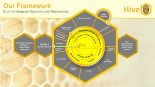 Backlog da
Sprint
Logical Model
Physical
Model
Coding
Release To
Customer
Acceptance Test
Regression Test
(Automated)
RunBook
Code
adjustment
SPRINT 0
Service SETUP
Post
Implementation
Retrospective
Golden Book
review
Technical Proposal
Contract +
HoneyComb
approved
Daily
Meeting
Our Framework
Built to integrate Systems and Businesses
 