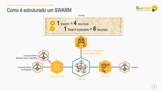 8Hexa Presentation
Grupos independentes para garantir a qualidade
Como é estruturado um SWARM
1 SWARM
PO / UXDesenvolvedores
Arquiteto de Integração +
Desenvolvedor Master
1 recurso2 recursos Desenv
de Integração
2 recursos Desenv
(Somente Swarm estendido)
1 recurso
1 Swarm = 4 recursos
1 Swarm estendido = 6 recursos
 