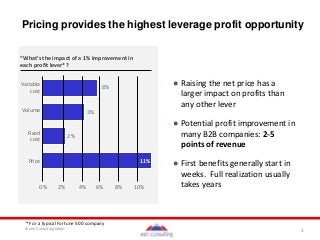 3© een Consulting GmbH
Pricing provides the highest leverage profit opportunity
0% 2% 4% 6% 8% 10%
8%
3%
2%
11%
Volume
Fixed
cost
Price
Variable
cost
“What’s the impact of a 1% improvement in
each profit lever*?
● Raising the net price has a
larger impact on profits than
any other lever
● Potential profit improvement in
many B2B companies: 2-5
points of revenue
● First benefits generally start in
weeks. Full realization usually
takes years
* For a typical Fortune 500 company
 