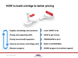 6© een Consulting GmbH
HOW to build a bridge to better pricing
Insights, knowledge, best practices Learn WHAT to do
Pricing and supporting skills HOW to get it done
Pricing team brand/reputation PERMISSION to do it
Improve processes, technology, data Make it SUSTAINABLE
Measure progress SHOW progress to maintain support
 