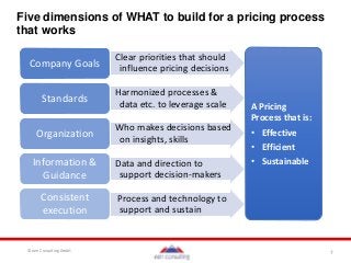 7© een Consulting GmbH
Five dimensions of WHAT to build for a pricing process
that works
Clear priorities that should
influence pricing decisions
Company Goals
Harmonized processes &
data etc. to leverage scale
Standards
Who makes decisions based
on insights, skills
Organization
Data and direction to
support decision-makers
Information &
Guidance
Process and technology to
support and sustain
Consistent
execution
A Pricing
Process that is:
• Effective
• Efficient
• Sustainable
 