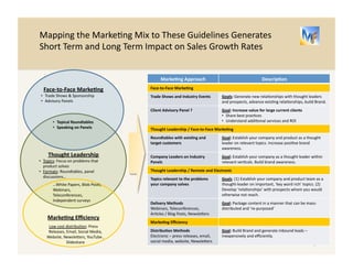 Mapping 
the 
Marke/ng 
Mix 
to 
These 
Guidelines 
Can 
Profitably 
and 
Efficiently 
Generate 
Sales 
Growth 
Accelera/on 
5 
Marke-ng 
Approach 
Descrip-on 
Face-­‐to-­‐Face 
Marke-ng 
Trade 
Shows 
and 
Industry 
Events 
Goals: 
Generate 
new 
rela/onships 
with 
thought 
leaders 
and 
prospects, 
advance 
exis/ng 
rela/onships, 
build 
Brand. 
Client 
Advisory 
Panel 
Goal: 
Increase 
value 
for 
large 
current 
clients 
• Share 
best 
prac/ces 
• Understand 
addi/onal 
services 
and 
ROI 
Thought 
Leadership 
/ 
Face-­‐to-­‐Face 
Marke-ng 
Roundtables 
with 
exis-ng 
and 
target 
customers 
Goal: 
Establish 
your 
company 
and 
product 
as 
a 
thought 
leader 
on 
relevant 
topics. 
Increase 
posi/ve 
brand 
awareness. 
Company 
Leaders 
on 
Industry 
Panels 
Goal: 
Establish 
your 
company 
as 
a 
thought 
leader 
within 
relevant 
ver/cals. 
Build 
brand 
awareness. 
Thought 
Leadership 
/ 
Remote 
and 
Electronic 
Topics 
relevant 
to 
the 
problems 
your 
company 
solves 
Goals: 
(1) 
Establish 
your 
company 
and 
product 
team 
as 
a 
thought-­‐leader 
on 
important, 
‘key 
word 
rich’ 
topics. 
(2) 
Develop 
‘rela/onships’ 
with 
prospects 
whom 
you 
would 
otherwise 
not 
reach. 
Delivery 
Methods 
Webinars, 
Teleconferences, 
Ar/cles 
/ 
Blog 
Posts, 
Newslebers 
Goal: 
Package 
content 
in 
a 
manner 
that 
can 
be 
mass-­‐ 
distributed 
and 
‘re-­‐purposed’ 
Marke-ng 
Efficiency 
Distribu-on 
Methods 
Electronic 
– 
press 
releases, 
email, 
social 
media, 
website, 
Newslebers 
Goal: 
Build 
Brand 
and 
generate 
inbound 
leads 
– 
inexpensively 
and 
efficiently. 
Face-­‐to-­‐Face 
Marke-ng 
• Trade 
Shows 
& 
Sponsorship 
• Advisory 
Panels 
• Topical 
Thought 
Leadership 
• Topics: 
Focus 
on 
problems 
that 
product 
solves 
• Formats: 
Roundtables, 
panel 
discussions… 
Roundtables 
• Speaking 
on 
Panels 
…White 
Papers, 
Blog 
Posts, 
Webinars, 
Teleconferences, 
Independent 
surveys 
Marke-ng 
Efficiency 
Low 
cost 
distribu/on: 
Press 
Releases, 
Email, 
Social 
Media, 
Website, 
Newslebers, 
YouTube 
, 
Slideshare 
 