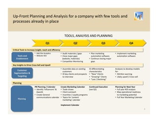 Example: 
Up-­‐Front 
Planning 
and 
Analysis 
for 
a 
company 
with 
few 
tools 
and 
processes 
already 
in 
place 
• Add 
Site 
Analy/cs 
• Website 
SEO 
• Audit 
materials 
/ 
gaps 
• Close 
major 
gaps 
(website, 
materials) 
• Compe/tor 
Monitoring 
• Plan 
marke/ng 
automa/on 
sooware 
• Con/nue 
closing 
major 
gaps 
• Implement 
marke/ng 
automa/on 
sooware 
• Assemble 
data 
on 
exis/ng 
customers 
• ID 
key 
clients 
and 
prospects 
to 
interview 
ID 
differen/a/ng 
characteris/cs 
• “New” 
Clients 
• “Growing” 
Clients 
• “Lost 
/ 
Declining” 
Analyses 
to 
develop 
models 
for: 
• Abri/on 
warning 
• Likely 
upsell 
/ 
Cross-­‐sell 
Align 
on 
KPIs 
PR 
Planning 
/ 
Calendar 
• Iden/fy 
‘Influencers’ 
& 
Awards 
• Create 
General 
communica/ons 
calendar 
Align 
on 
KPIs 
Create 
Marke-ng 
Calendar 
• Trade 
shows 
• Client 
outreach 
• Incen/ve 
/ 
Loyalty 
programs 
• Topics 
for 
‘content 
marke/ng’ 
calendar 
Implement 
Calendar 
Align 
on 
KPIs 
for 
2015 
Con-nued 
Execu-on 
(see 
Q2) 
Rplan 
Planning 
for 
Next 
Year 
• Full 
year 
ROI 
analysis 
• Map 
opera/onal 
readiness 
to 
marke/ng 
poten/al 
• Full 
Year 
Marke/ng 
Calendar 
6 
Cri-cal 
Tools 
to 
Increase 
insight, 
reach 
and 
efficiency 
Key 
Insights 
to 
Drive 
Cross-­‐Sell 
and 
Upsell 
Customer 
Segmenta-on 
& 
Targe-ng 
Planning 
Planning 
Q1 
Q2 
Q3 
Q4 
Tools 
and 
Enablement 
TOOLS, 
ANALYSIS 
AND 
PLANNING 
 