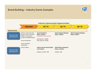 Mission: 
Know 
that 
trade 
group’s 
mission 
and 
how 
it 
relates 
to 
your 
brand, 
product 
and 
differen/a/on 
Know 
membership 
Know 
compe/tor 
rela/onship 
Annual 
Conference 
(Date, 
Loca?on) 
Compe=tor 
is 
Silver 
Sponsor 
Gold 
Sponsor: 
$6,500 
Silver 
Sponsor: 
$3,200 
Eastern 
Regional 
Mee?ng 
(Date, 
Loca?on) 
Western 
Regional 
Mee?ng 
(Date, 
Loca?on) 
Same 
as 
Above 
Industry 
Summit 
Summit 
(Date 
and 
Loca?on) 
Exhibitor: 
$1,650 
+ 
T&E 
2014 
Industry 
Symposium 
(Dates, 
Loca?on) 
Exhibitor: 
TBD 
Example: 
Brand-­‐Building 
– 
Industry 
Events 
8 
Industry 
Events 
Industry 
Trade 
Associa-on 
#2 
Overview 
Q2 
‘14 
Q3 
‘14 
Q4 
‘14 
Industry 
Trade 
Associa-on 
#1 
Industry 
Sponsorship 
Opportuni/es 
 